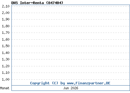 Chart: DWS Inter-Renta (847404 / DE0008474040)